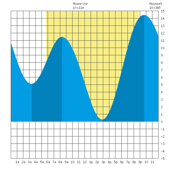 Henderson Inlet tide chart for Monday, July 28, 2025