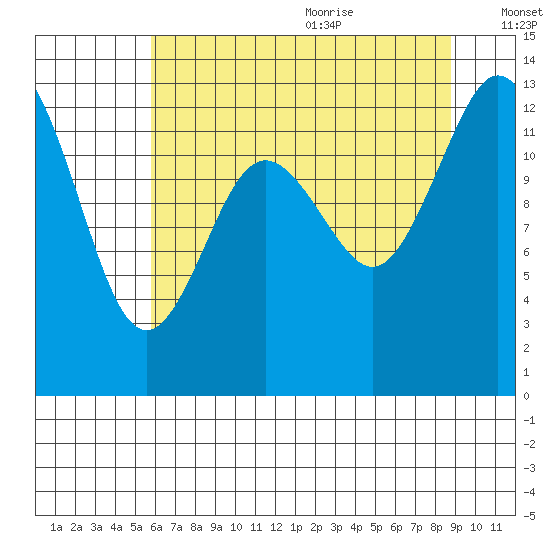 Henderson Inlet tide chart for Thursday, July 31, 2025