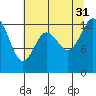 Henderson Inlet tide chart for Thursday, July 31, 2025