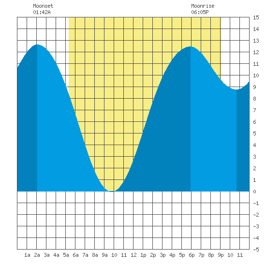Henderson Inlet tide chart for Sunday, July 6, 2025