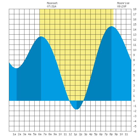 Henderson Inlet tide chart for Sunday, August 10, 2025