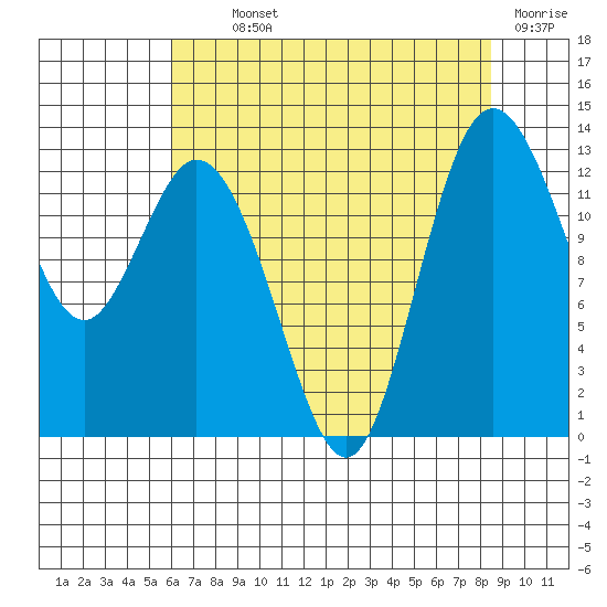 Henderson Inlet tide chart for Monday, August 11, 2025