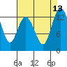 Henderson Inlet tide chart for Wednesday, August 13, 2025