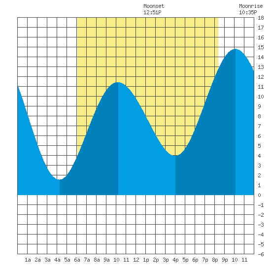 Henderson Inlet tide chart for Thursday, August 14, 2025