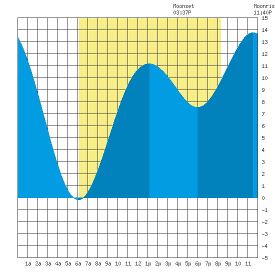 Henderson Inlet tide chart for Saturday, August 16, 2025