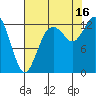 Henderson Inlet tide chart for Saturday, August 16, 2025