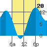 Henderson Inlet tide chart for Wednesday, August 20, 2025