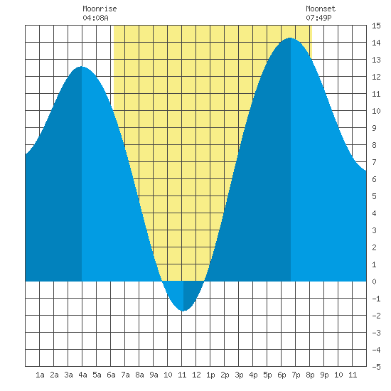 Henderson Inlet tide chart for Thursday, August 21, 2025