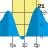 Henderson Inlet tide chart for Thursday, August 21, 2025