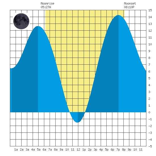Henderson Inlet tide chart for Friday, August 22, 2025