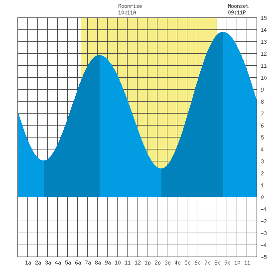 Henderson Inlet tide chart for Tuesday, August 26, 2025