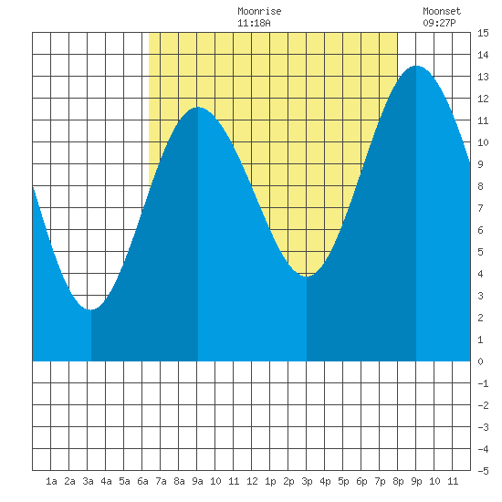 Henderson Inlet tide chart for Wednesday, August 27, 2025