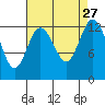 Henderson Inlet tide chart for Wednesday, August 27, 2025