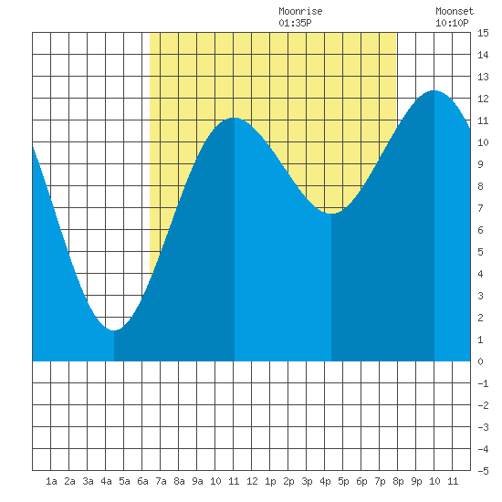 Henderson Inlet tide chart for Friday, August 29, 2025
