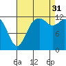 Henderson Inlet tide chart for Sunday, August 31, 2025