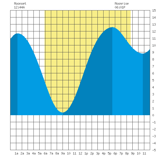 Henderson Inlet tide chart for Monday, August 4, 2025