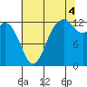 Henderson Inlet tide chart for Monday, August 4, 2025