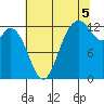 Henderson Inlet tide chart for Tuesday, August 5, 2025