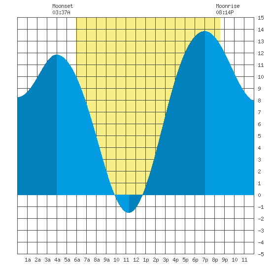 Henderson Inlet tide chart for Thursday, August 7, 2025