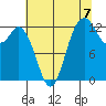 Henderson Inlet tide chart for Thursday, August 7, 2025