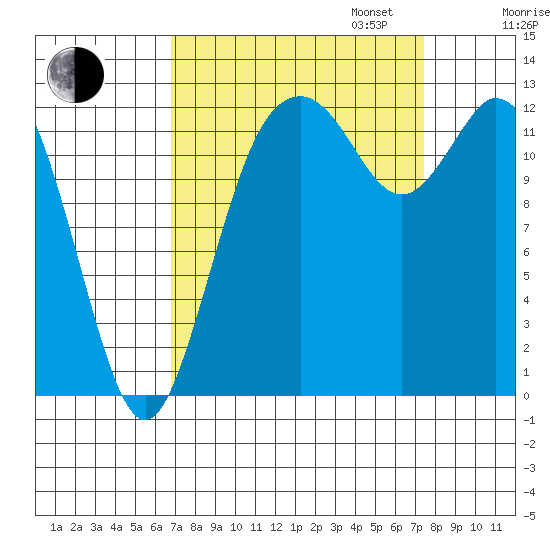 Henderson Inlet tide chart for Sunday, September 14, 2025