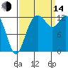 Henderson Inlet tide chart for Sunday, September 14, 2025