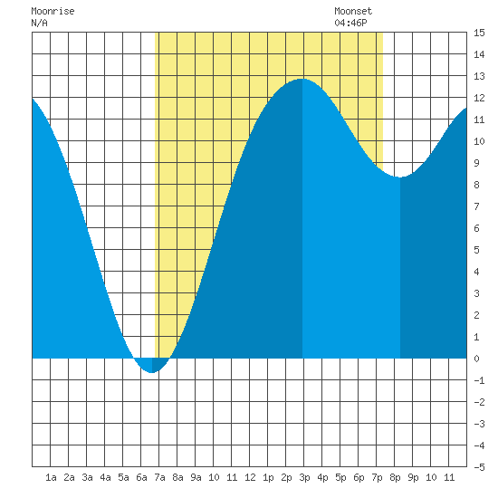 Henderson Inlet tide chart for Monday, September 15, 2025