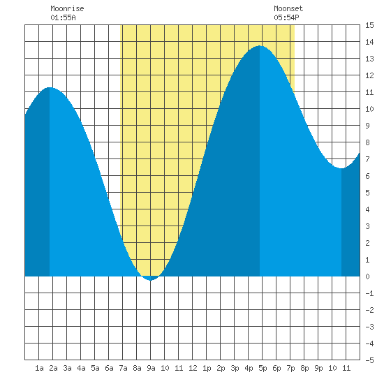 Henderson Inlet tide chart for Wednesday, September 17, 2025