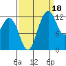 Henderson Inlet tide chart for Thursday, September 18, 2025