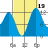 Henderson Inlet tide chart for Friday, September 19, 2025