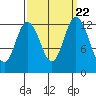 Henderson Inlet tide chart for Monday, September 22, 2025