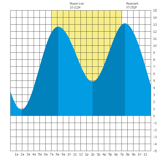 Henderson Inlet tide chart for Wednesday, September 24, 2025