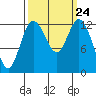 Henderson Inlet tide chart for Wednesday, September 24, 2025