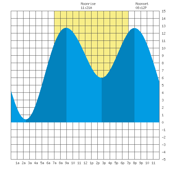 Henderson Inlet tide chart for Thursday, September 25, 2025