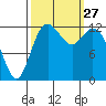 Henderson Inlet tide chart for Saturday, September 27, 2025