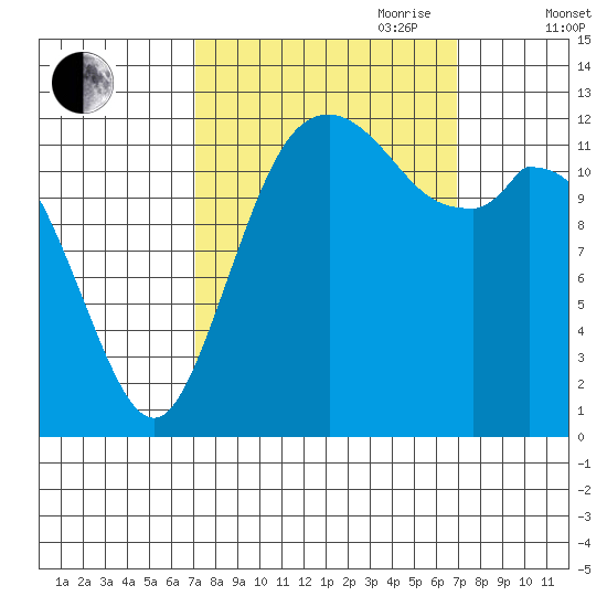 Henderson Inlet tide chart for Monday, September 29, 2025