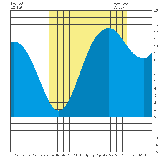 Henderson Inlet tide chart for Tuesday, September 2, 2025