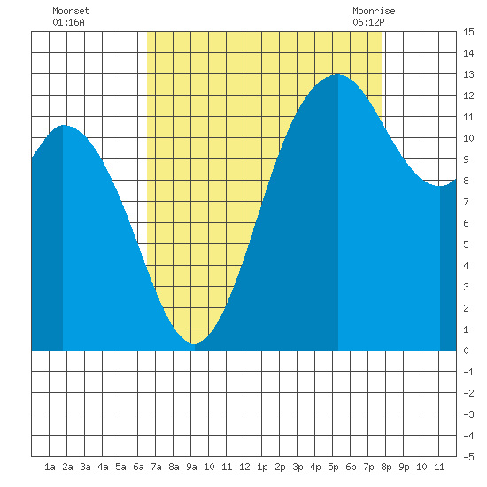 Henderson Inlet tide chart for Wednesday, September 3, 2025