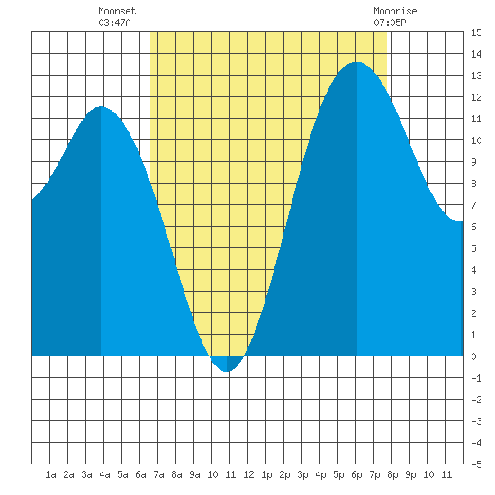 Henderson Inlet tide chart for Friday, September 5, 2025
