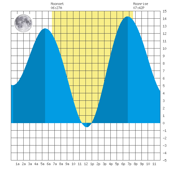 Henderson Inlet tide chart for Sunday, September 7, 2025