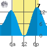 Henderson Inlet tide chart for Sunday, September 7, 2025
