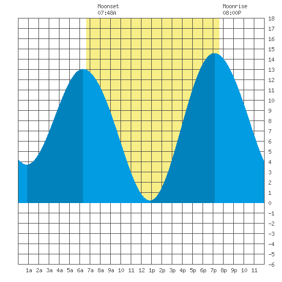 Henderson Inlet tide chart for Monday, September 8, 2025