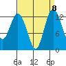 Henderson Inlet tide chart for Monday, September 8, 2025