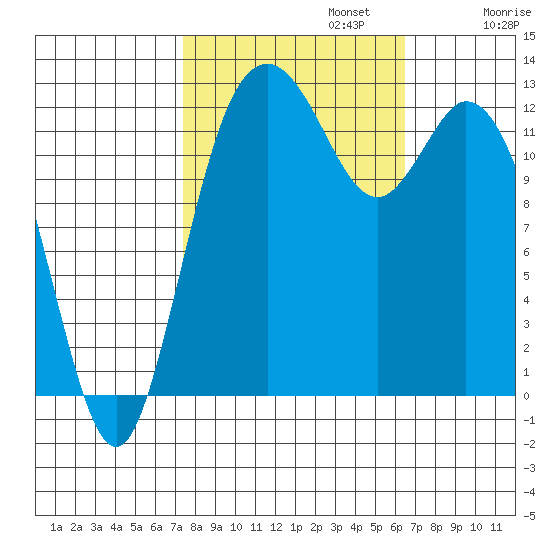 Henderson Inlet tide chart for Sunday, October 12, 2025