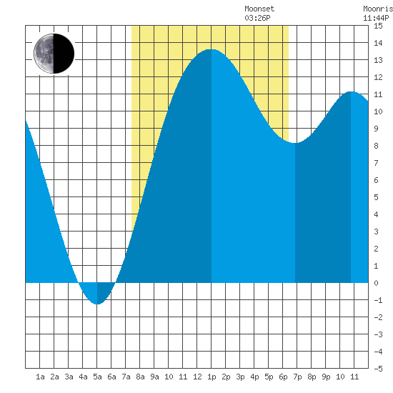 Henderson Inlet tide chart for Monday, October 13, 2025