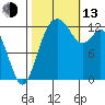Henderson Inlet tide chart for Monday, October 13, 2025