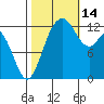 Henderson Inlet tide chart for Tuesday, October 14, 2025