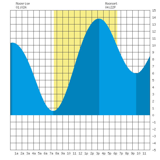 Henderson Inlet tide chart for Wednesday, October 15, 2025