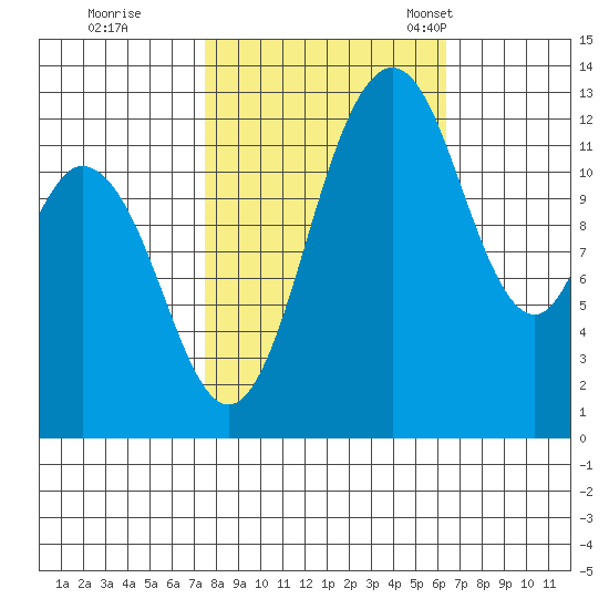 Henderson Inlet tide chart for Thursday, October 16, 2025