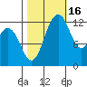 Henderson Inlet tide chart for Thursday, October 16, 2025